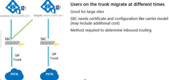 A diagram to show users on the trunk migrating at different times. Good for large sites. SBC needs certificate and config like carrier model. Method required to determine inbound routing.