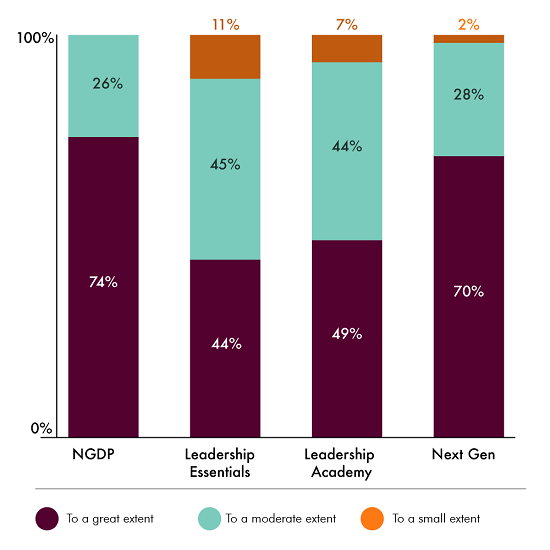 Bar chart showing per cent figures to a great extent, moderate extent and small extent for participation in NGDP, leadership essentials, leadership academy and next generation. Mint, orange and burgundy colours