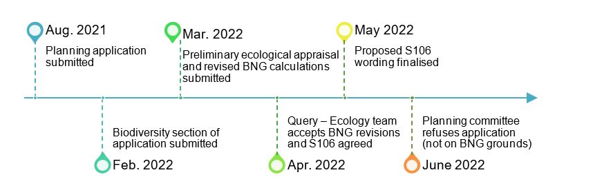 timeline of a small-sites planning application