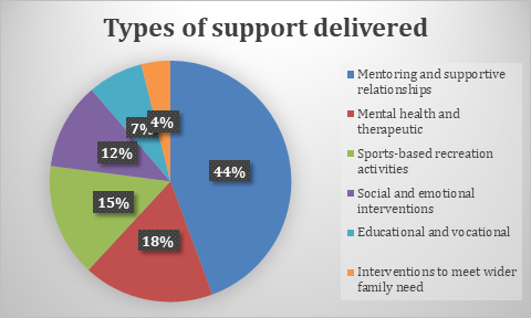 Staffordshire County Council types of support delivered