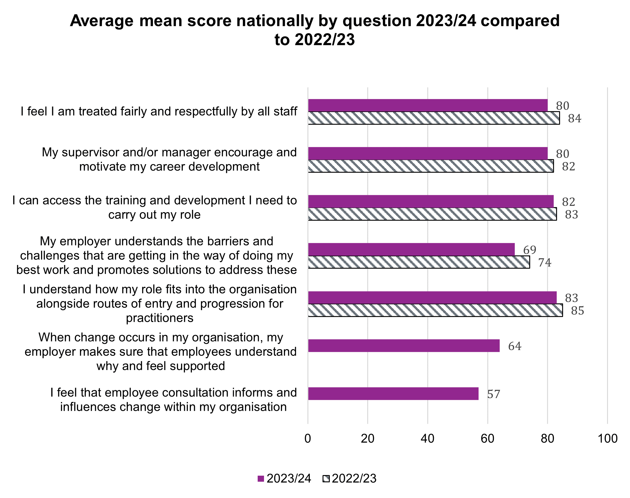  Average mean score nationally by question for 2023-24 compared to 2022-23 for effective workforce planning systems questions