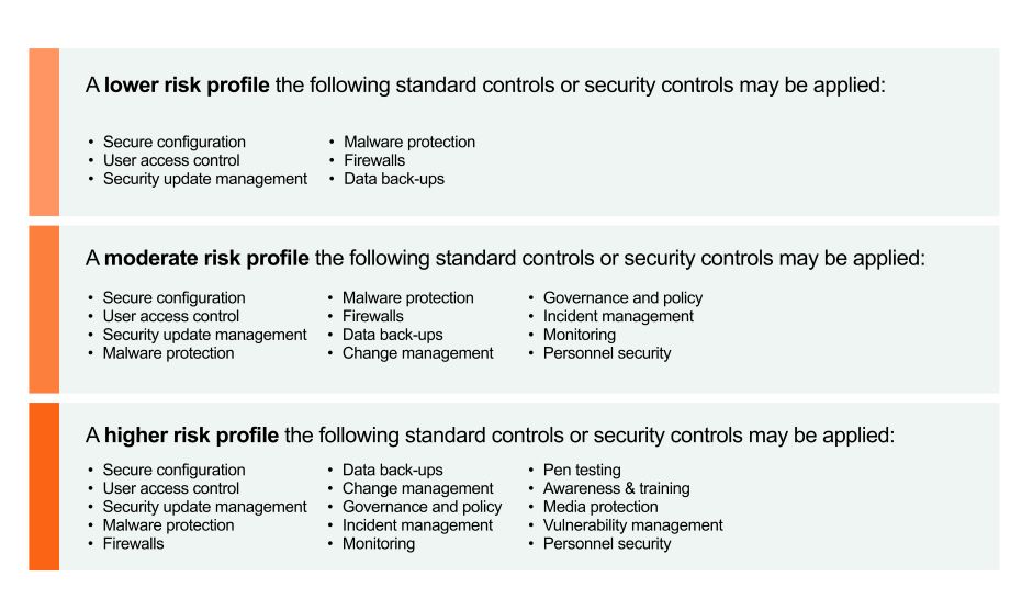 Table showing how to set standard or security controls for different risk levels
