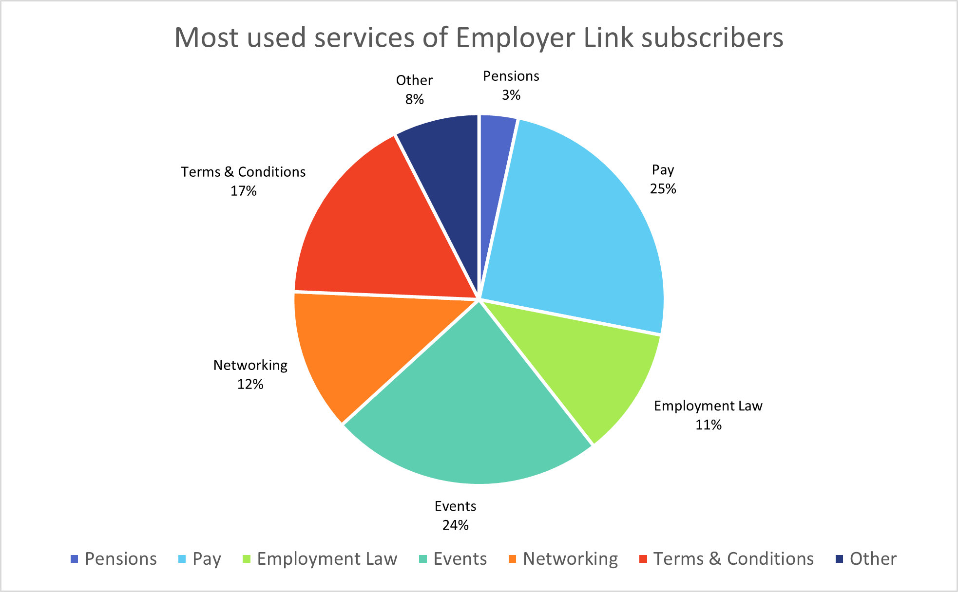 A pie chart showing how subscribers use the service, with the following results:  Terms and Conditions: 21%  Networking: 8%  Events: 14%  Pensions: 7%  Pay: 33%  Employment Law: 10%  Other: 7%