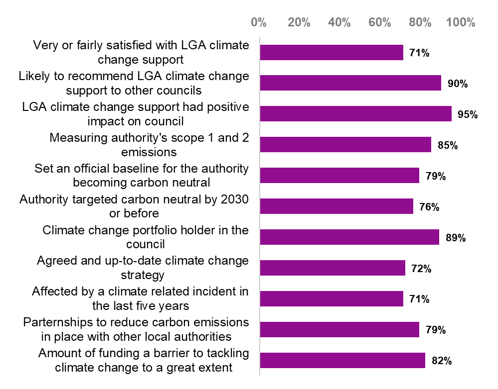  Bar chart showing key findings from the survey. Headline findings include 90 per cent of respondents being likely to recommend LGA climate change support to other councils, 85 per cent of councils measuring their scope 1 and 2 carbon emissions, 79 per cent with partnerships to reduce carbon emissions in place with other local authorities, and 82 per cent reporting that amount of funding is a barrier to tackling climate change to a great extent.