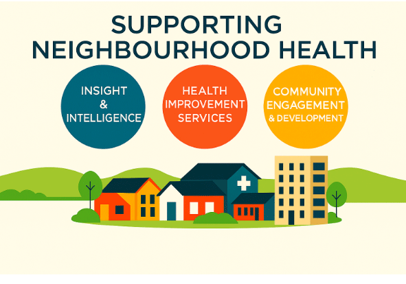 Supporting neighbourhood health illustratates the three domains where public health can make a difference: insight and intelligence; health improvement services; and community engagement and development