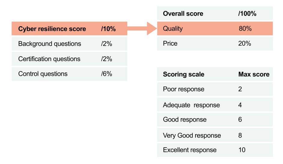Visual scoring scale with cyber resilience score highlighted and corresponding to the related section in the overall score