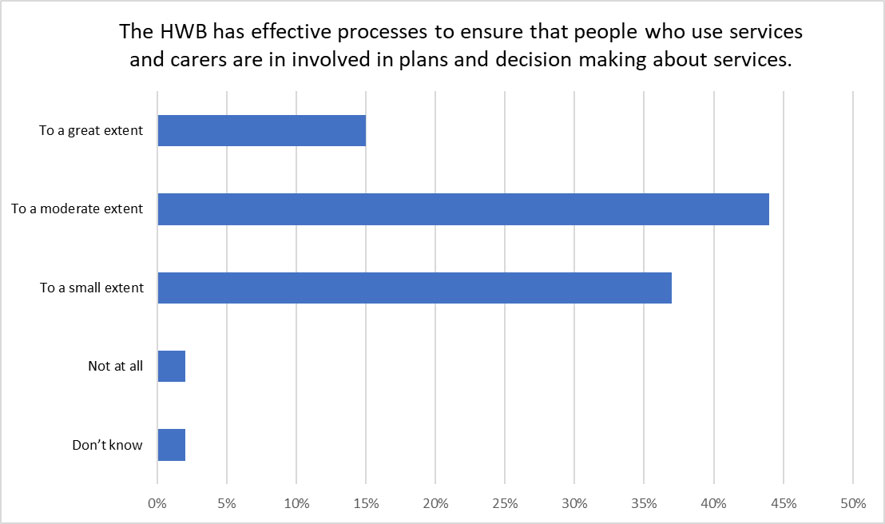 Chart showing the extent to which respondents felt their HWB has effective processes to ensure that people who use services and their carers and the wider community are involved in plans and decision making about services. The data shown is outlined in the text next to the chart.