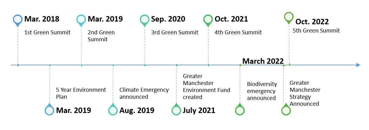 Mar. 2018 	1st Green Summit Mar. 2019 	5 Year Environment Plan Mar. 2019 	2nd Green Summit Aug. 2019 	Climate Emergency announced  Sep. 2020 	3rd Green Summit July 2021 	Greater Manchester Environment Fund created  Oct. 2021 	4th Green Summit Mar. 2022 	Biodiversity emergency announced  Mar. 2022 	Greater Manchester Strategy Announced Oct. 2022 	5th Green Summit