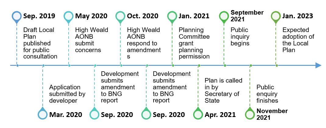 Image showing key dates in Tunbridge Well's policy development 
