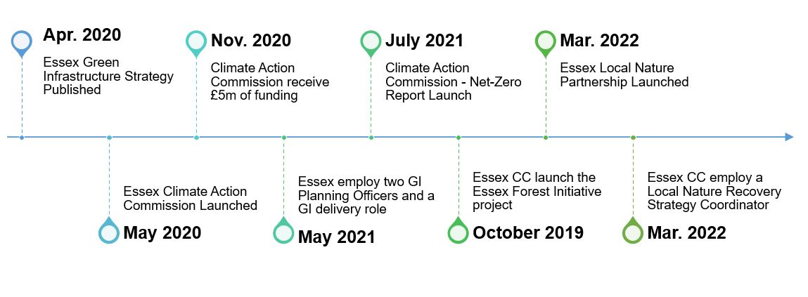 Timeline of Essex's action for nature recovery since April 2020