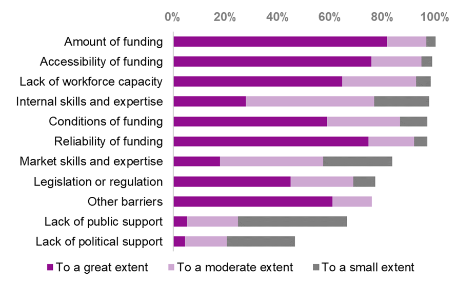 Stacked bar chart showing the percentage of respondents who indicated that certain factors are barriers to their authority tackling climate change to a great, moderate or small extent. The most frequently selected barriers include the amount of funding, accessibility of funding and lack of workforce capacity.