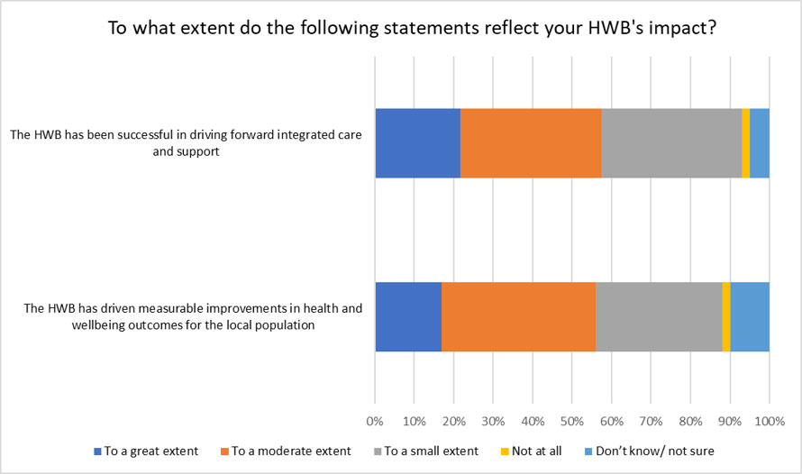 Chart showing the extent to which respondents felt that statements reflected their HWB's impact in driving forward integrated care and support, as well as the extent to which it had driven measurable improvements in health and wellbeing outcomes for the local population. The data shown is outlined in the text next to the chart. 