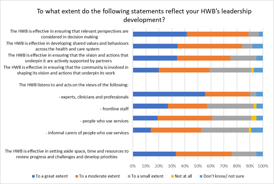 Chart showing the extent to which respondents felt that statements reflected their HWBs leadership development. The data shown is outlined in the text next to the chart. 