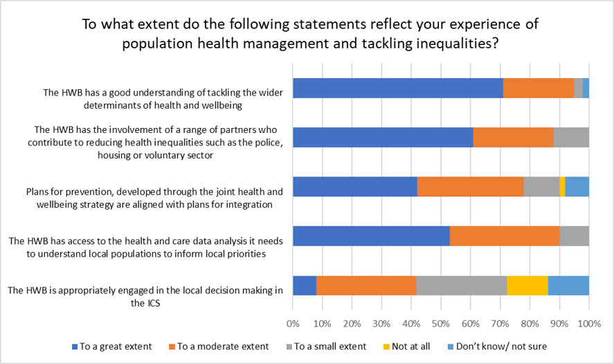 Chart showing the extent to which respondents felt that statements reflected their experience of population health management and tackling inequalities. The data shown is outlined in the text next to the chart. 
