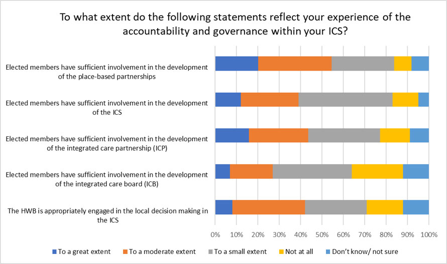Chart showing the extent to which respondents felt that statements reflected their experience of the accountability and governance within their ICS. The data shown is outlined in the bulletpoints below.
