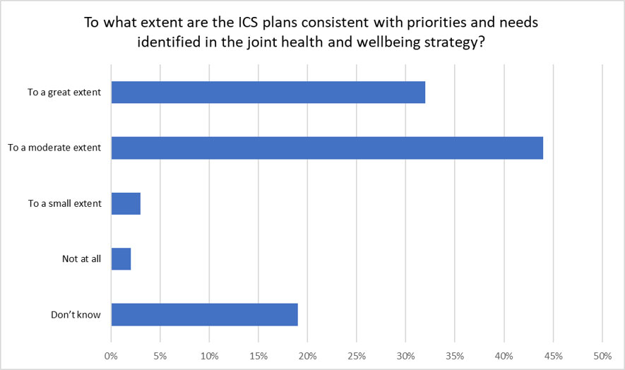 Chart showing the extent to which respondents' ICS plans were consistent with priorities and needs identified in the joint health and wellbeing strategy. The data shown is outlined in the text next to the chart. 