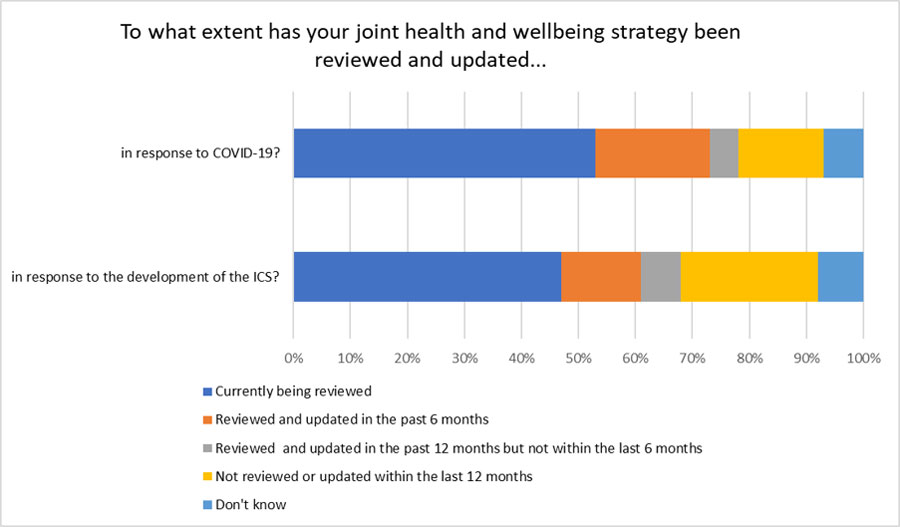 Chart showing the extent to which respondents' joint health and wellbeing strategy had been reviewed and updated in response to COVID-19 and as well as in response to the development of the ICS. The data shown is outlined in the bulletpoints below.
