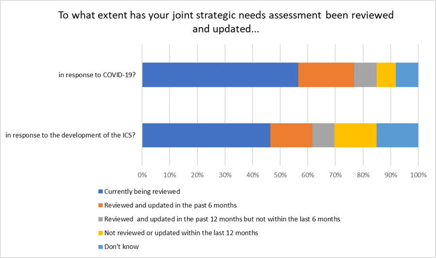 Chart showing the extent to which respondents' joint strategic needs assessment had been reviewed and updated in response to COVID-19 and in response to the development of the ICS. The data shown is outlined in the text next to the chart. 
