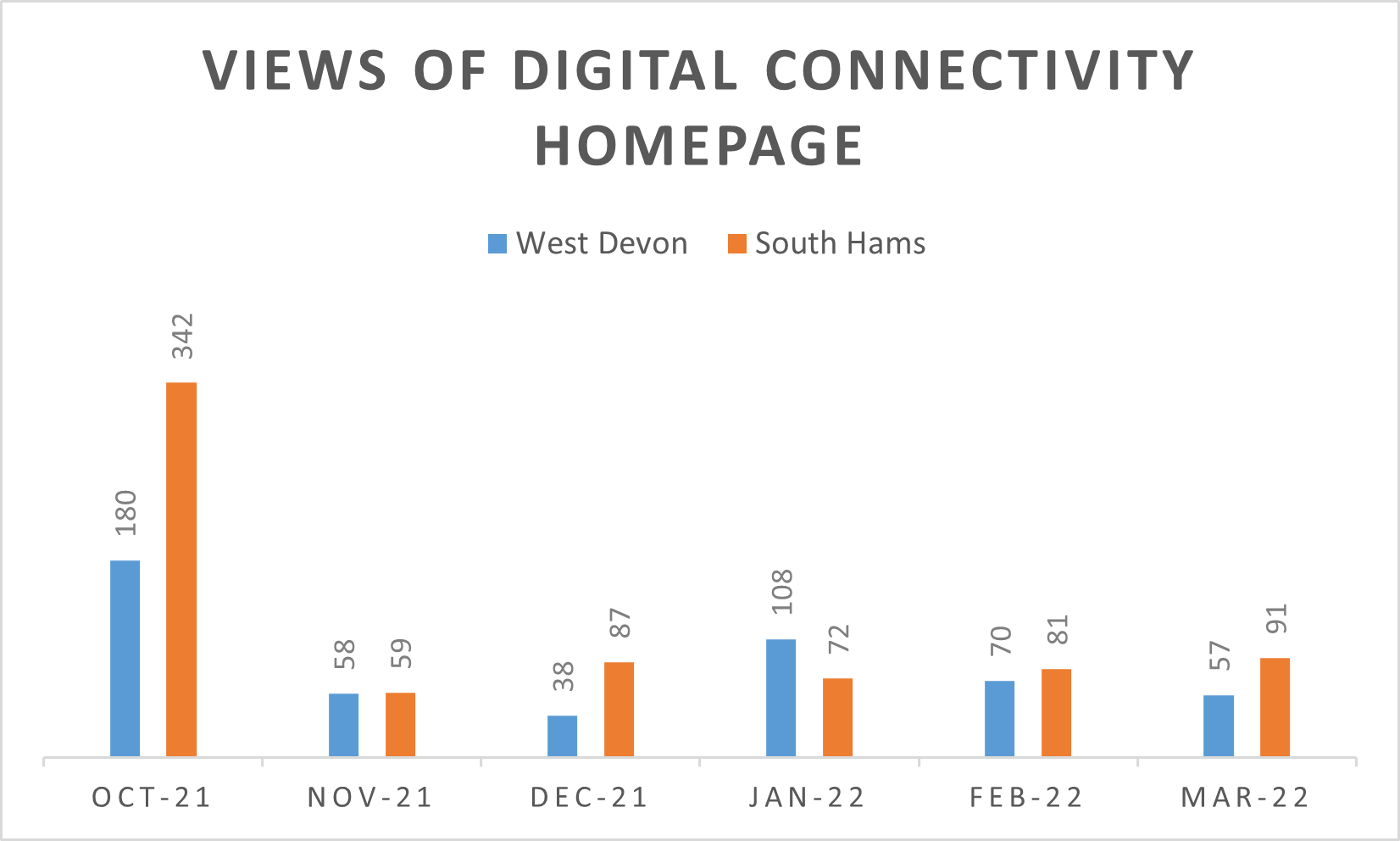 Graph of number of views of digital connectivity homepage for South Hams and West Devon over six-month period. Views in October 2021, the first month, were 342 for South Hams and 180 for West Devon. In November 2021, 59 for South Hams and 58 for West Devon. In December 2021, 87 for South Hams and 38 for West Devon. In January, 72 for South Hams, and 108 for West Devon. In February, 81 for South Hams and 70 for West Devon. In March 2022, 91 for South Hams and 57 for West Devon.
