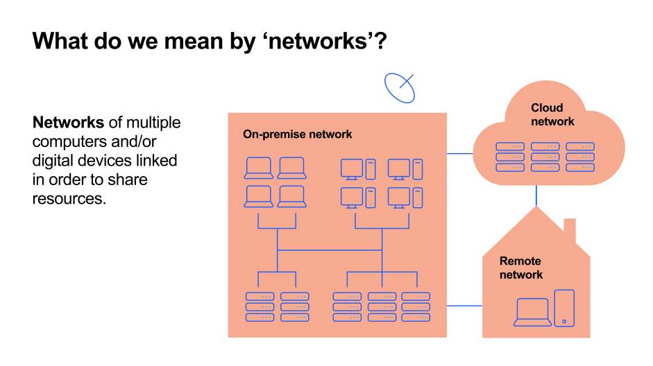 How on-premise networks are accessible and connected to cloud and remote networks