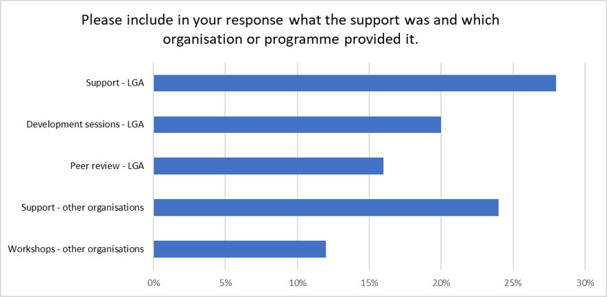 Chart showing details of the support and the organisation or programme which had provided it. The data shown is outlined in the text next to the chart.