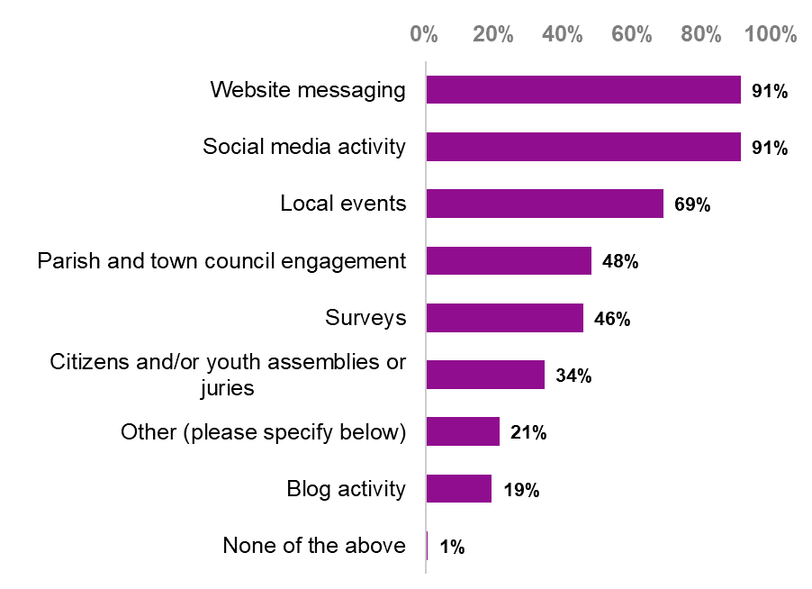 Bar chart showing the communications activities which respondents' councils are undertaking or planning to undertake around climate change. The communications activities selected most often included website messaging and social media activity (both 91 per cent of respondents), local events (69 per cent), parish and town council engagement (48 per cent) and surveys (46 per cent).