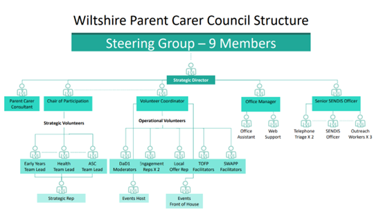 This diagram shows the structure of the Wiltshire Parent Carer Council