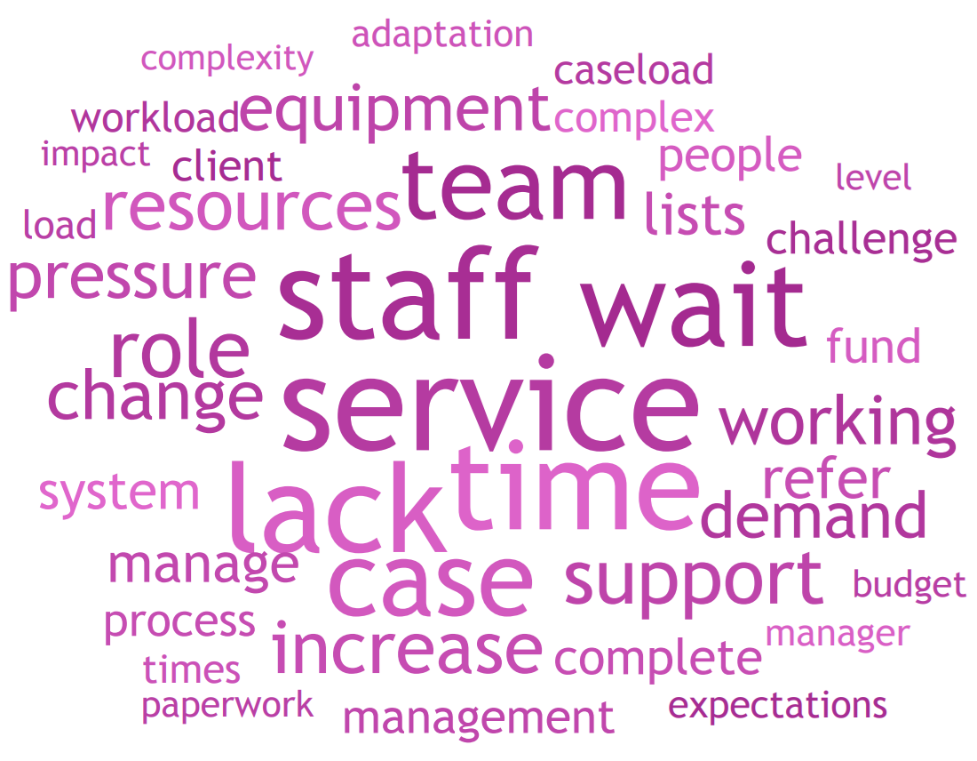 A word cloud with service, wait and staff as the biggest words