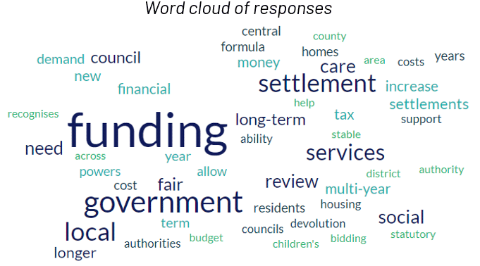A word cloud showing the words that council leaders provided regarding what one wish they have for local government over the next 12 months. The words ‘funding’, ‘local’, ‘government’, ‘settlement’ and ‘services’ are largest.