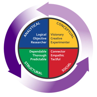 An Emergenetics profile with the 4 Emergenetics attributes including, analytical, conceptual, structural and social.