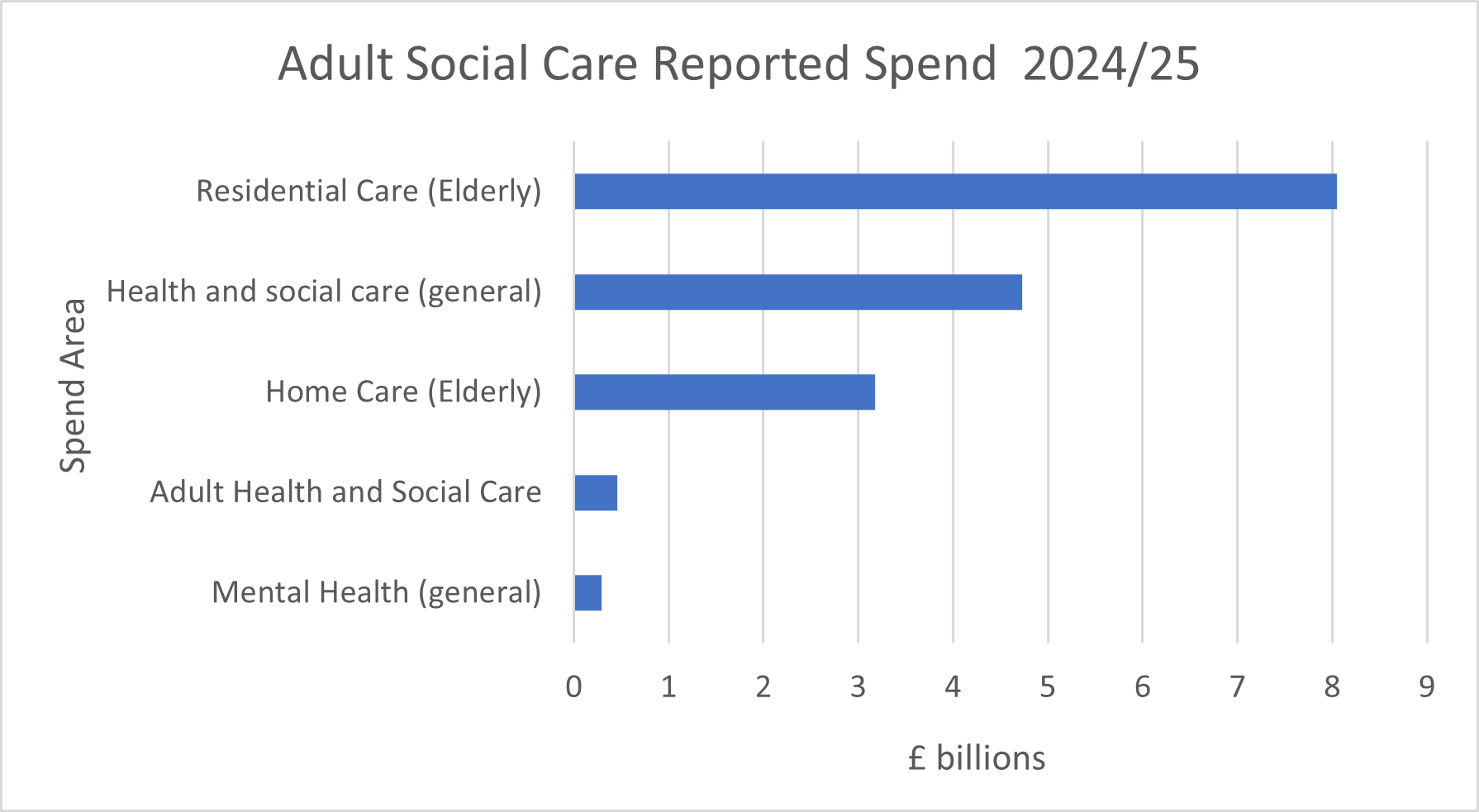A graph showing 2024/25 council reported spend in the Adult Social Care market. Which is: Residential Care (Elderly) £8.05 billion; Health & Social Care (general) £4.74 billion; Home Care (Elderly) £3.18 billion; Adult Health & Social Care £0.46 billion; Mental Health (general) £0.29 billion