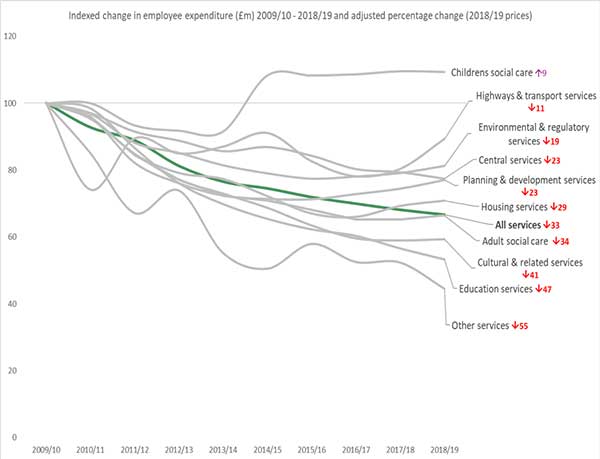 changes in employee expenditure across council services since 2010