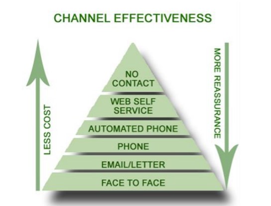 Alderdale channel effectiveness diagram