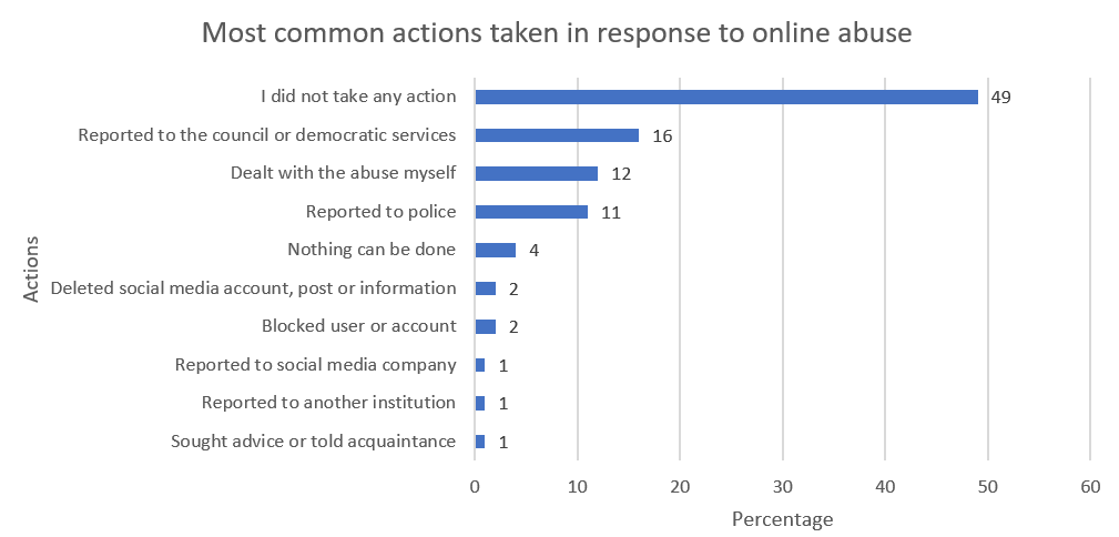 Most common actions taken in response to online abuse: 49% did not take action, 16% reported to the council, 12% dealt with abuse on their own, 11% reported to police, 4% felt nothing can be done, 2% deleted their social media account, post or info, 2% blocked user, 1% reported to social media company, 1% reported to another institution, 1% sought advice or told a friend