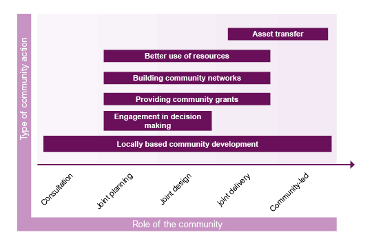 Role of the community chart