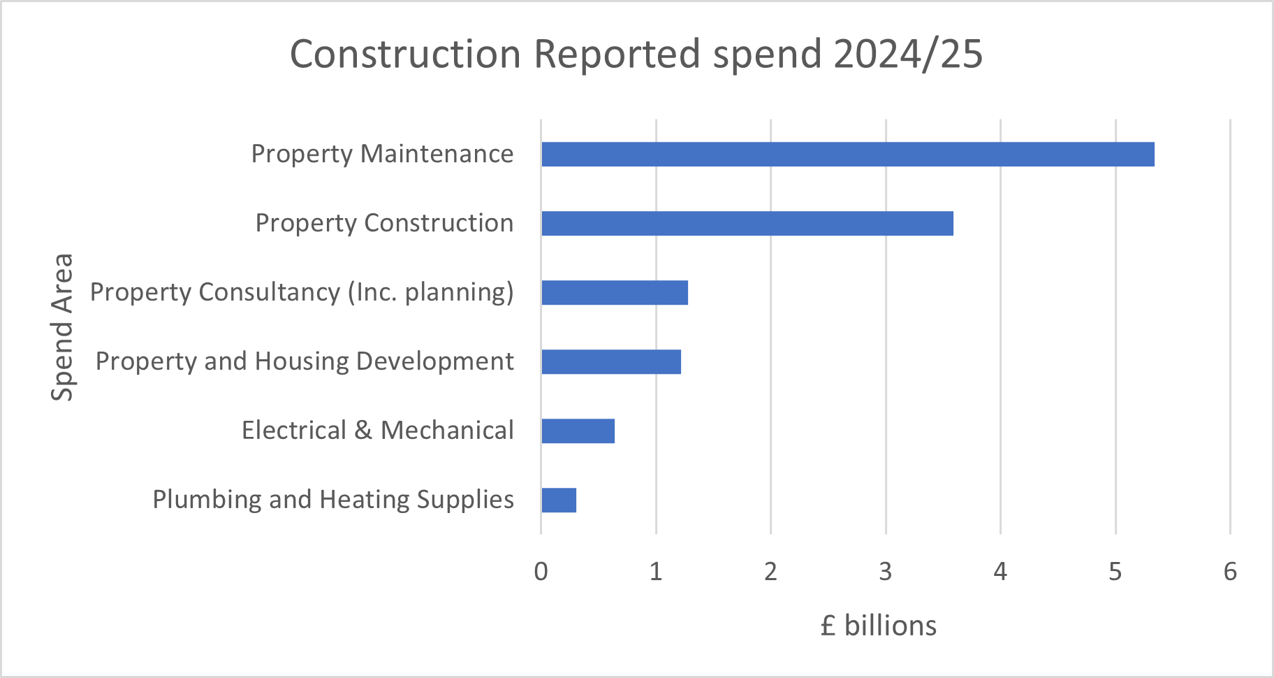 A graph showing 2024/25 council reported spend in the Construction market. Which is: Property Maintenance £5.34 billion; Property Construction £3.59 billion; Property Consultancy (inl Planning) £1.28 billion; Property and Housing Development £1.22 billion; Electrical and Mechanical £0.643 billion; Plumbing and Heating Supplies £0.305 billion.