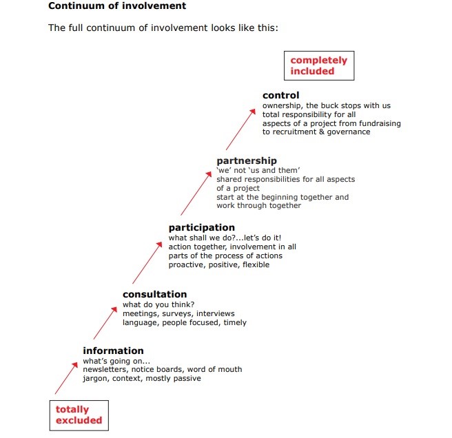 An infographic entitled Continuum of involvement and a subtitle ‘the full continuum of involvement looks like this. The infographic is a series of text boxes ascending from bottom left to top right with red arrows between each box along the diagonal line of the infographic. The first text at the bottom left says ‘Totally excluded’ in red. The second set of text is ‘information what’s going on…newsletter, notice boards, word of mouth, jargon, context, mostly passive’ to ‘completely included’. The third set o