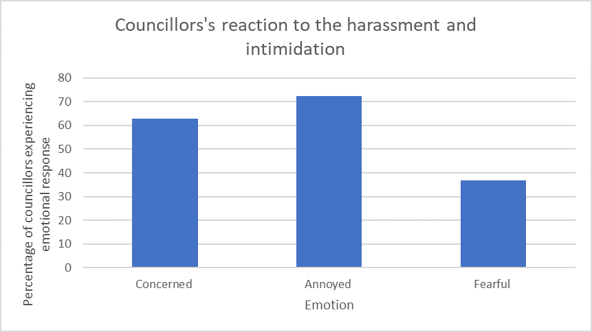 Councillors reaction to the harassment and intimidation, just over 60% concerned, 70% annoyed and 38% fearful