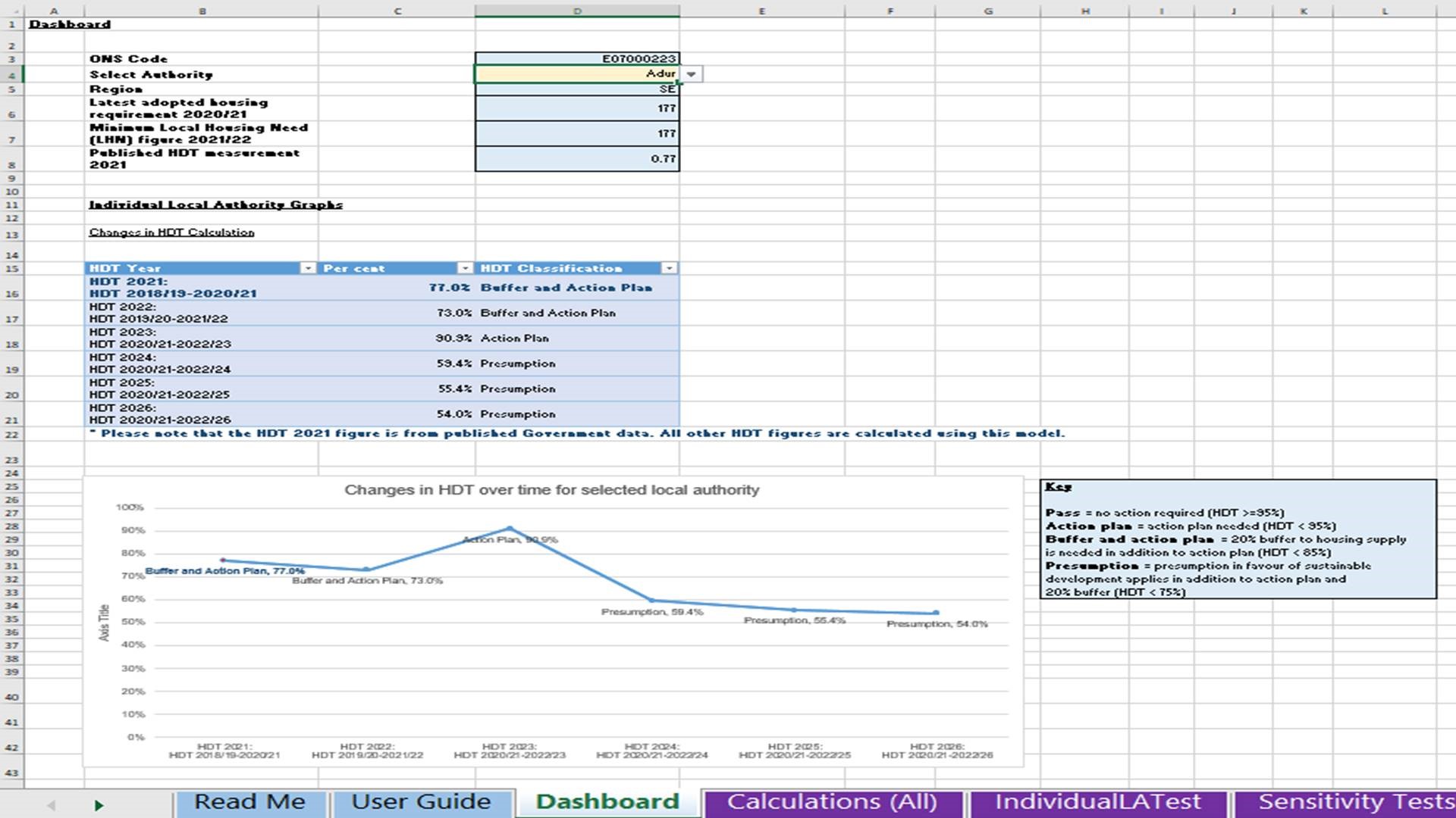 ure 2: Example of graph in the Dashboard sheet (projected changes in HDT over time)