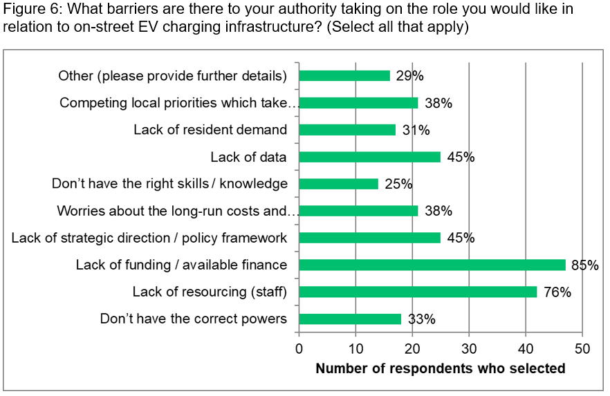 Figure 6: What barriers are there to your authority taking on the role