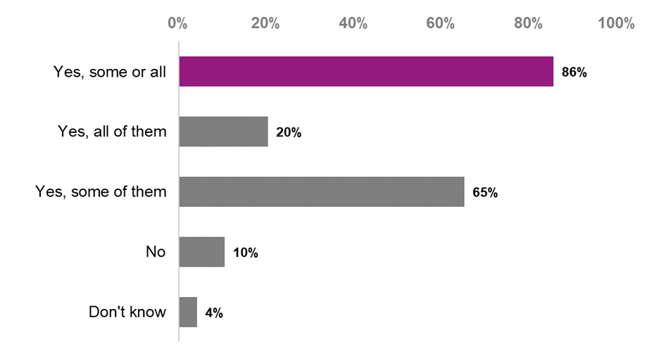 Bar chart showing that 86 per cent of respondents thought that some or all of the adult social care reforms should be delayed, including 20 per cent who thought that all of the reforms should be delayed, and 65 per cent who thought that some of them should be delayed. Ten per cent thought that none of the reforms should be delayed, whilst four per cent did not know.