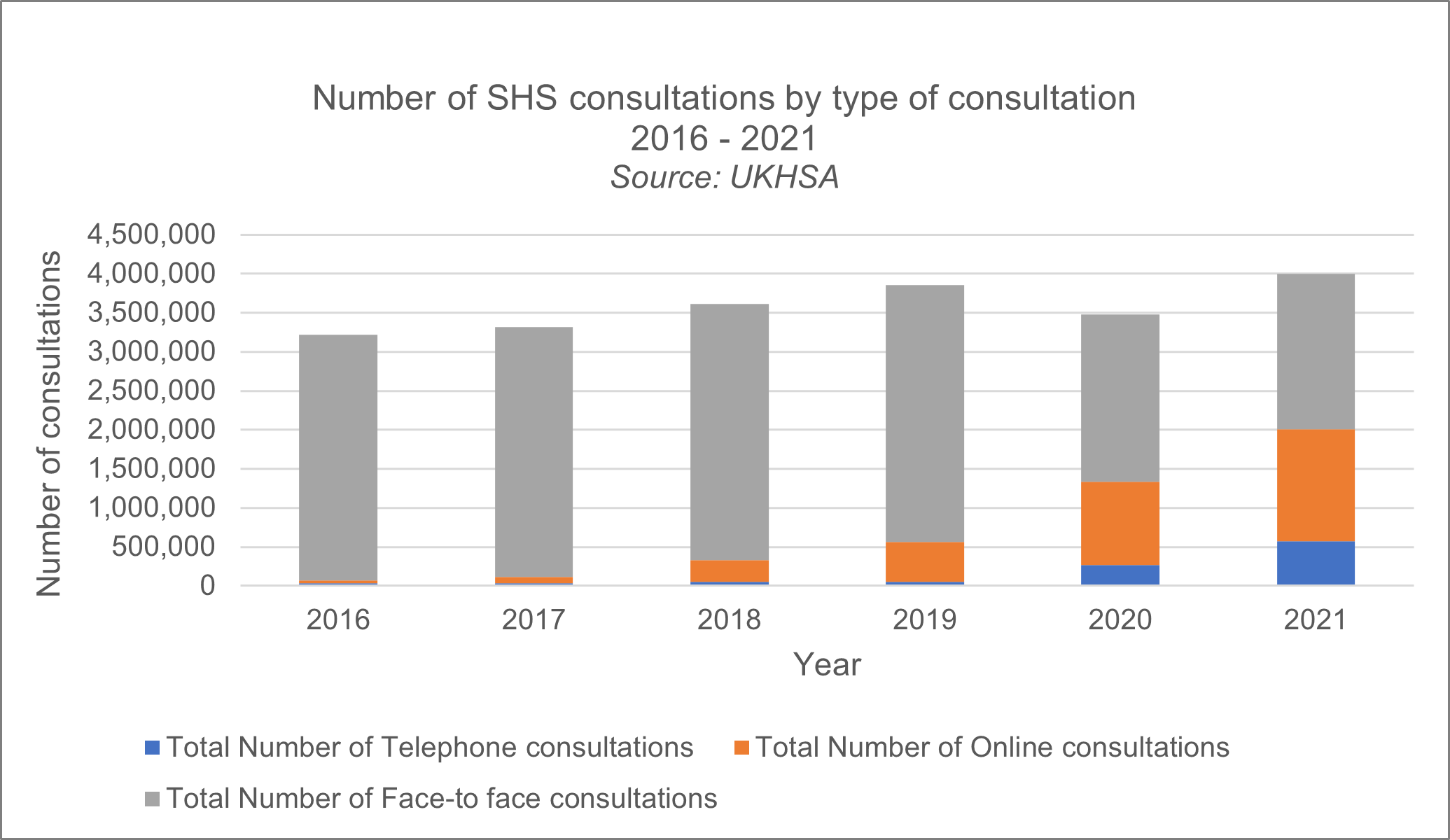 Over the last six years there has been an increase in the number of online and telephone consultations and a decrease in the proportion of face to face consultations. In 2016, there were 3,147,899 face to face consultations, 32,171 online consultations and 37,486 telephone consultations. In 2021, there were 1,995,271 face to face consultations, 1,432,557 online consultations and 574,999 telephone consultations. 