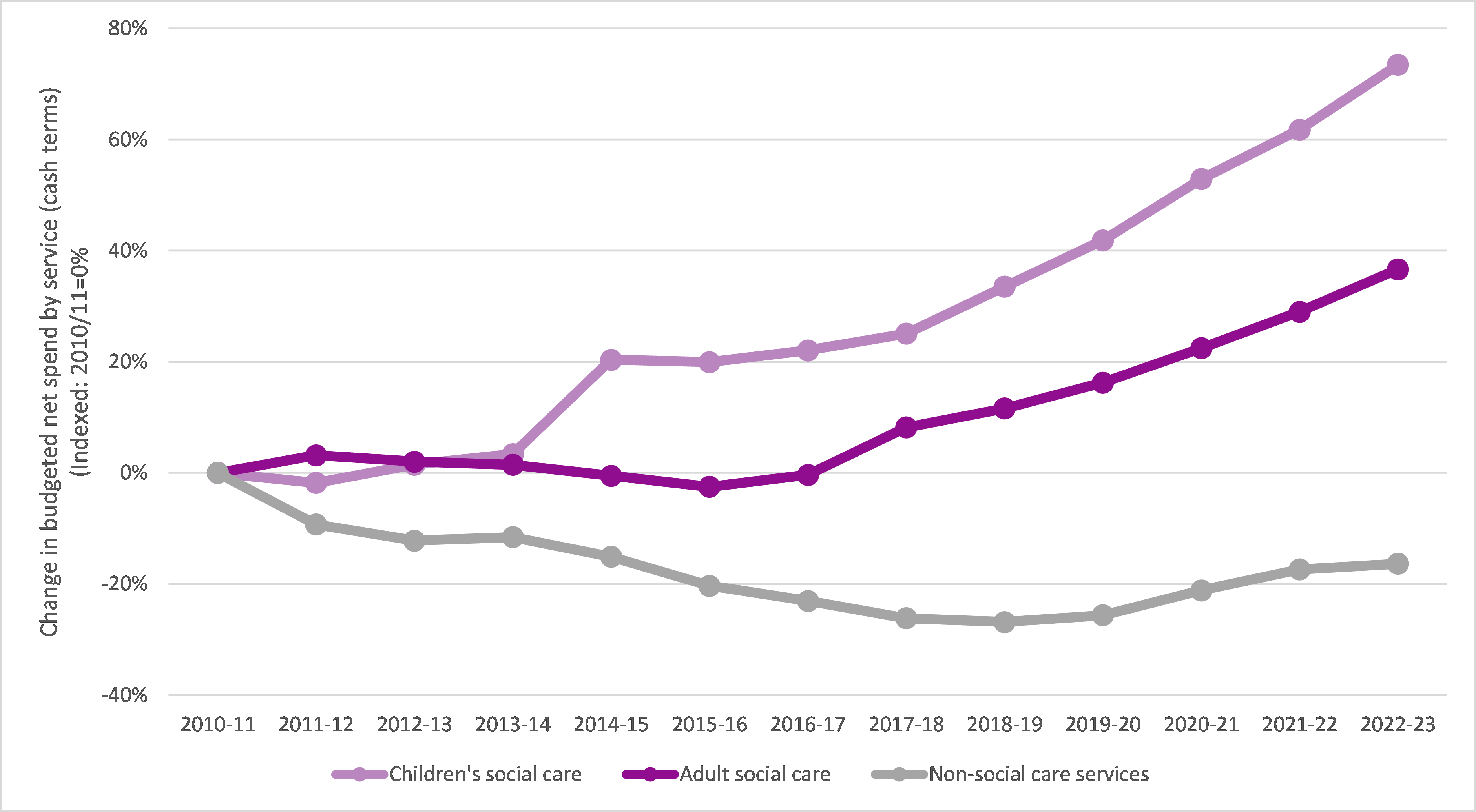 Source: LGA analysis of revenue account budget data published by the Department for Levelling Up, Housing and Communities.  ·	In 2014/15 there was a definitional change in the data for children's social care (which increased spend by c£1bn). The data is comparable from 2014/15 to 2022/23. ·	Non-social care services include planning and development, central services, environmental services, housing services (non-HRA), culture and leisure, and transport and highways ·	We exclude local authority spending on ed