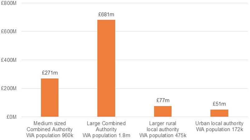 the graph shows expenditure in million pounds by each area where large combined authorities spend the most at £681 million