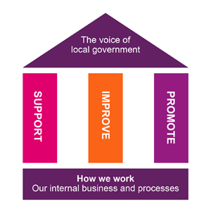 How the LGA’s work and the way we manage our business supports our vision to be the voice of local government