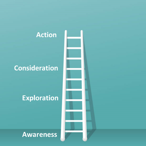 Awareness Ladder - from top to the bottom of the ladder: action, consideration, exploration, awareness