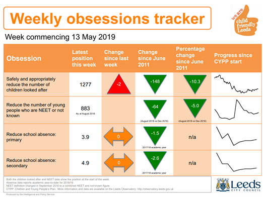Leeds city council weekly obsessions tracker
