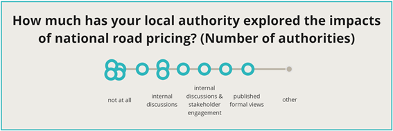 How much has your local authority explored the impacts of national road pricing - from not at all to published formal views