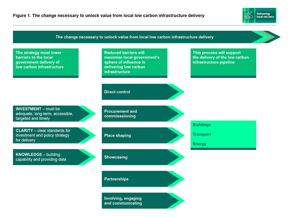 Low carbon infrastructure delivery - figure 1