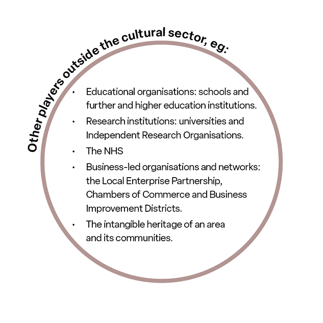 View the Other players outside the cultural sector diagram description